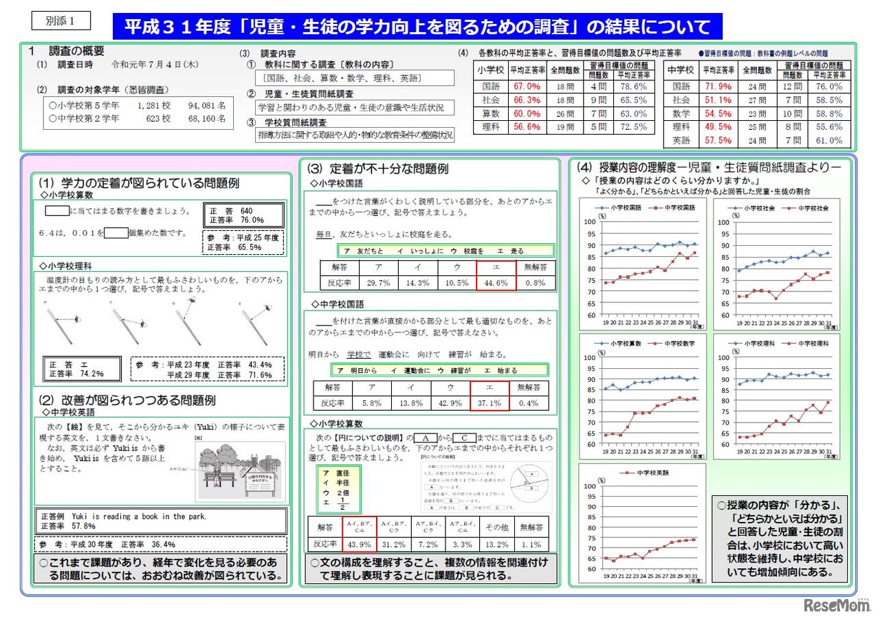2019年度「児童・生徒の学力向上を図るための調査」の結果について