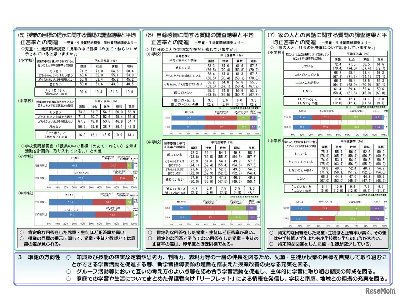2019年度「児童・生徒の学力向上を図るための調査」の結果について