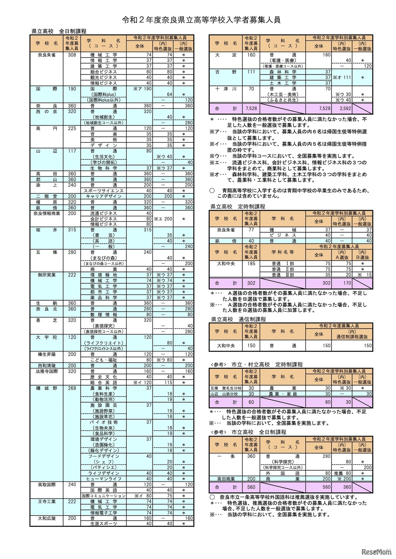 2020年度奈良県立高等学校入学者募集人員