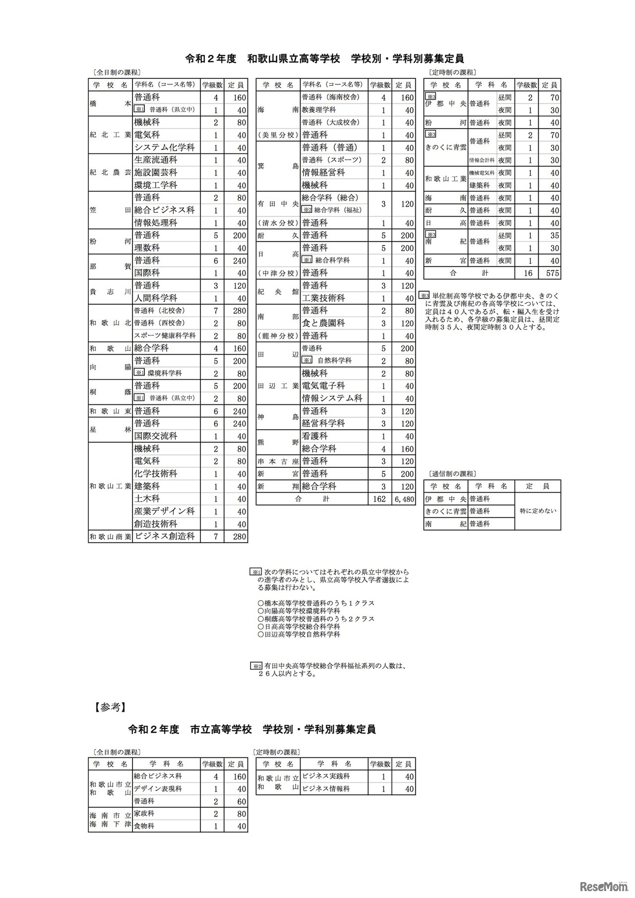 2020年度和歌山県立高等学校　学校別・学科別募集定員