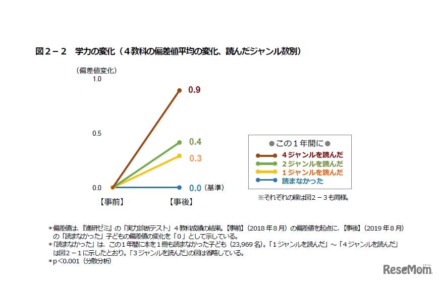 学力の変化（4教科の偏差値平均の変化、読んだジャンル数別）