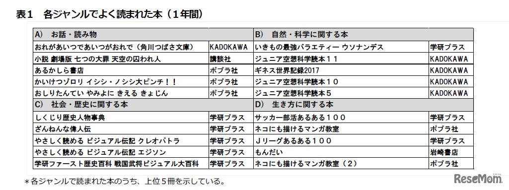各ジャンルでよく読まれた本