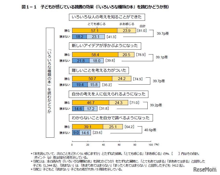 子どもが感じている読書の効果
