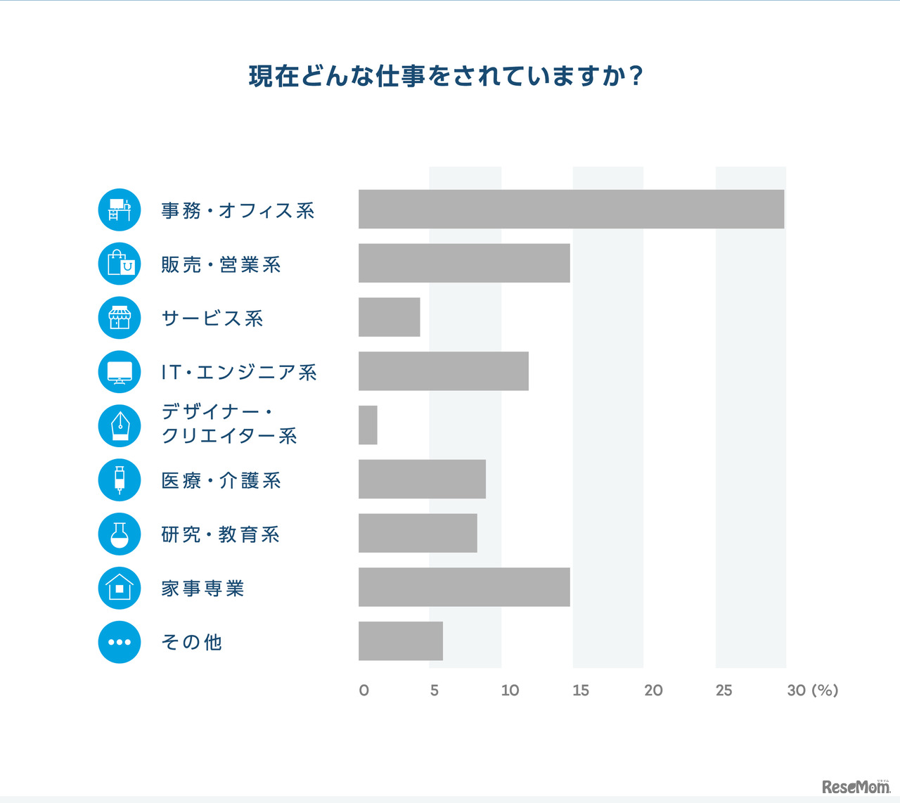 現在どんな仕事をしているか