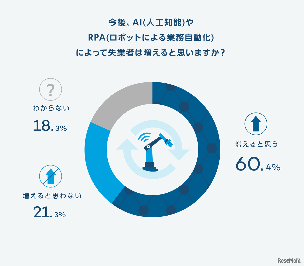 今後、AI（人口知能）やRPA（ロボットによる業務自動化）によって失業者は増えると思うか