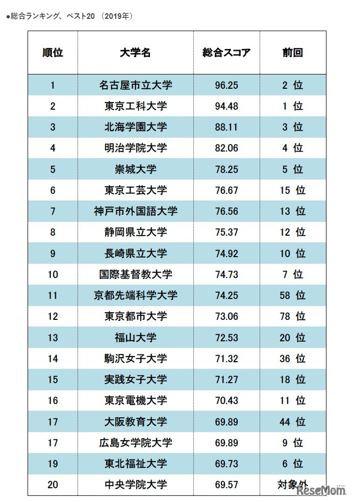 総合ランキング