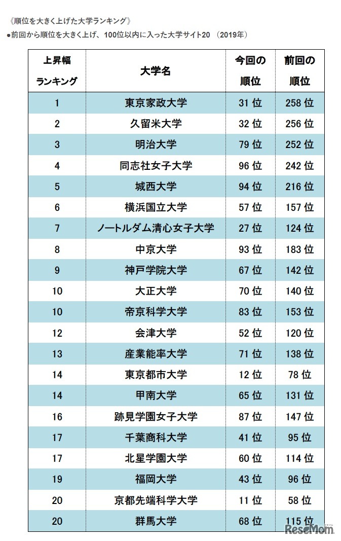 順位を大きく上げた大学ランキング