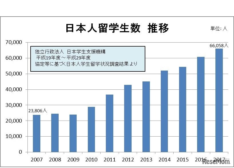 日本人留学生数 推移
