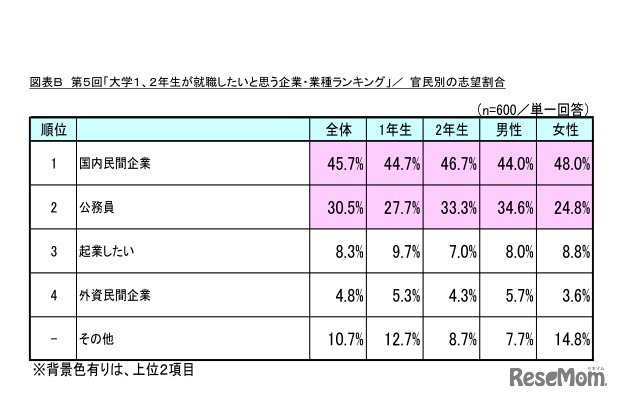官民別の志望割合