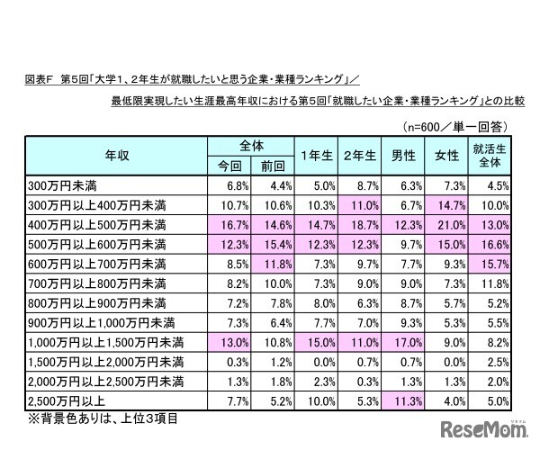 最低限実現したい生涯最高年収