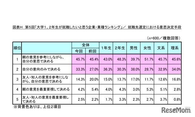 就職先選定における意思決定手段