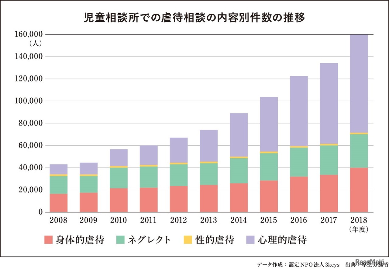 児童相談所での虐待相談の内容別件数の推移