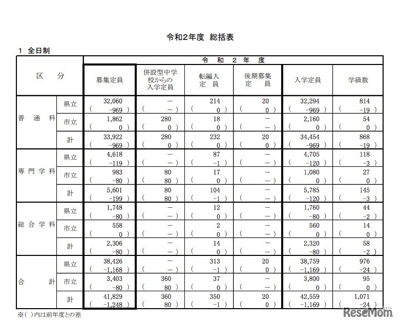 2020年度神奈川県公立高等学校　生徒募集定員（全日制）