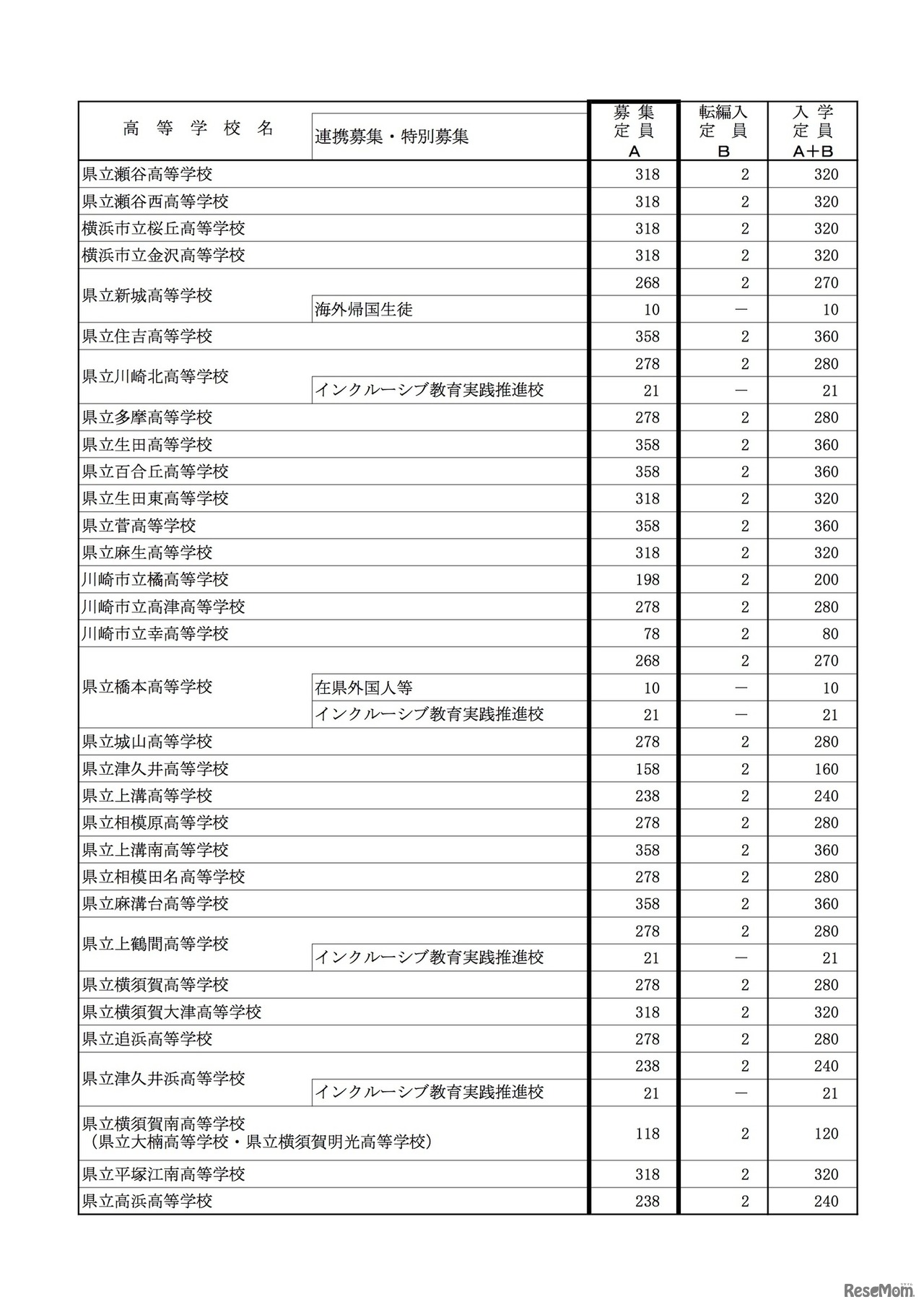2020年度神奈川県公立高等学校　生徒募集定員（全日制）普通科（単位制を除く）