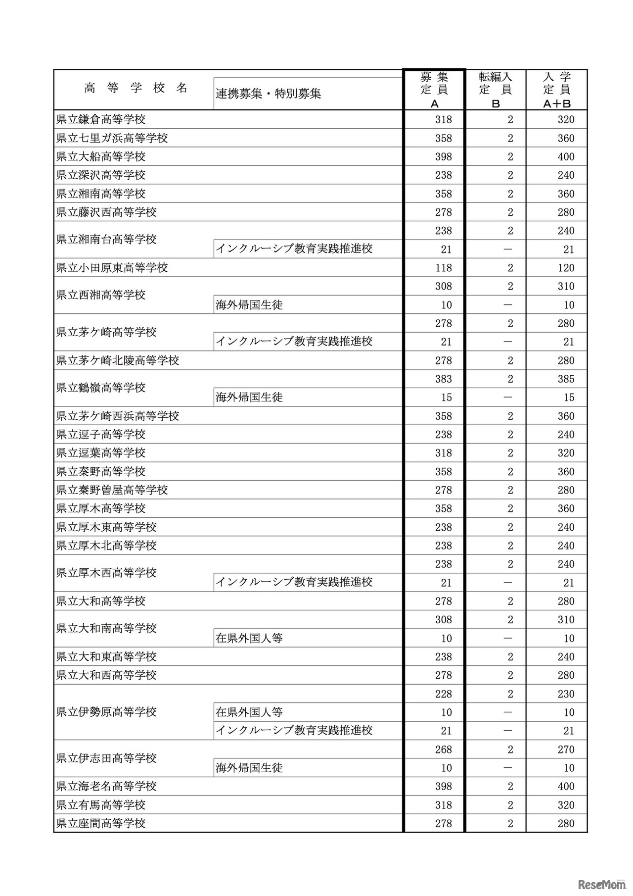 2020年度神奈川県公立高等学校　生徒募集定員（全日制）普通科（単位制を除く）