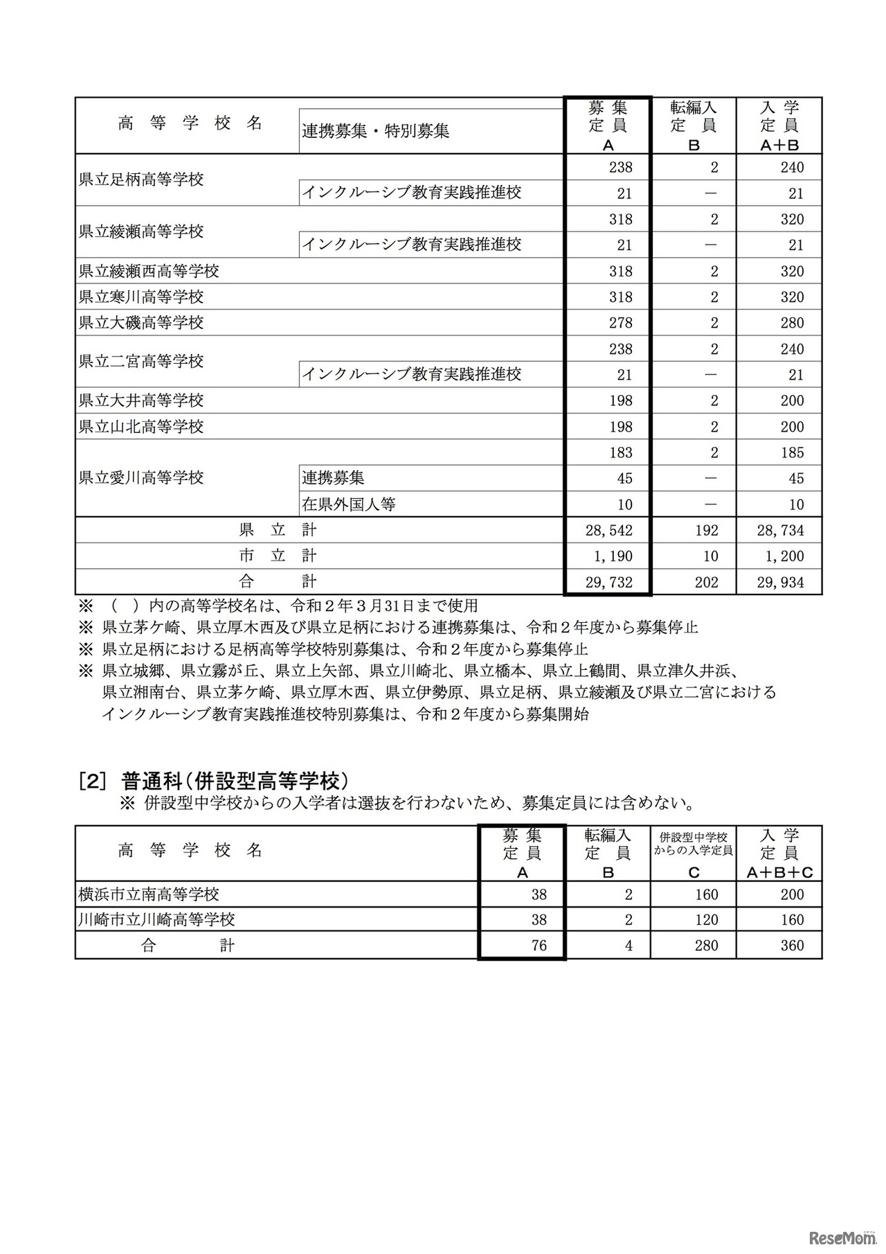 2020年度神奈川県公立高等学校　生徒募集定員（全日制）普通科（単位制を除く）