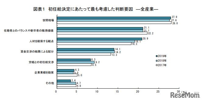 初任給決定にあたって最も考慮した判断要因 ―全産業―