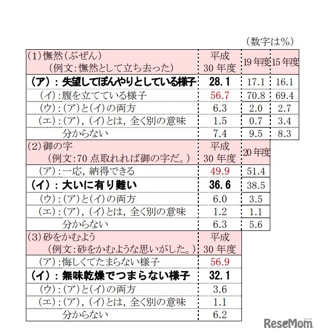慣用句等の意味・言い方　どちらの意味だと思うか（おもに本来の意味とされるものをゴシック体で表記）