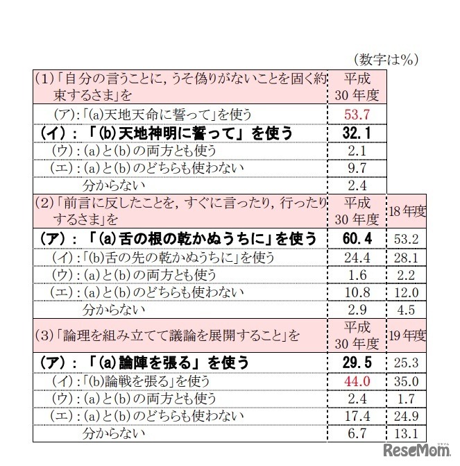 慣用句等の意味・言い方　どちらの言い方を使うか（おもに本来の言い方とされるものをゴシック体で表記）