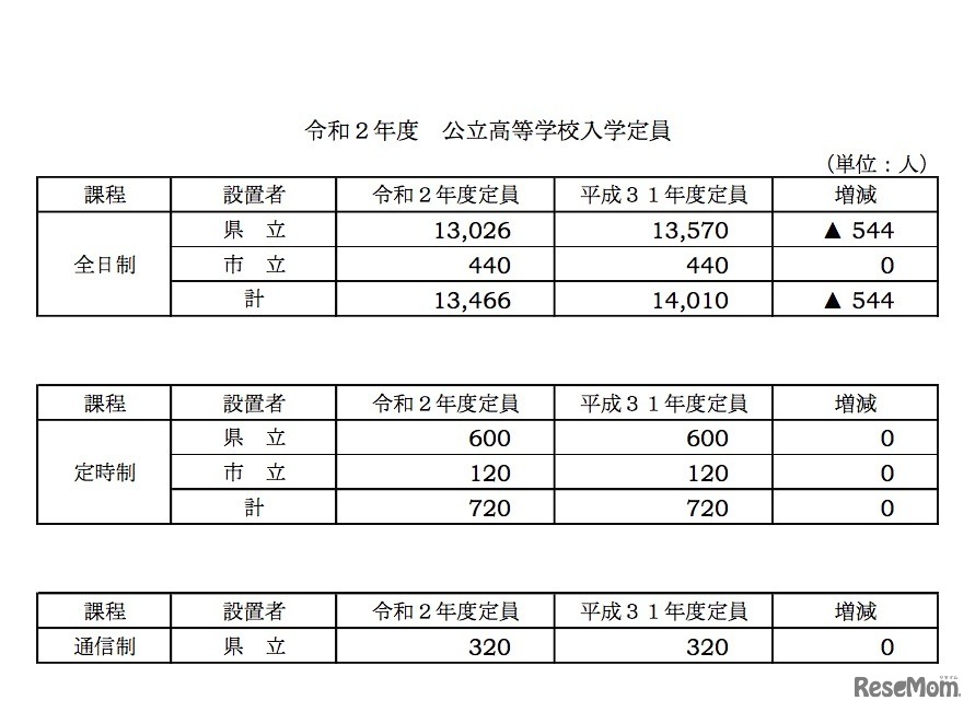 2020年度岐阜県公立高等学校入学定員