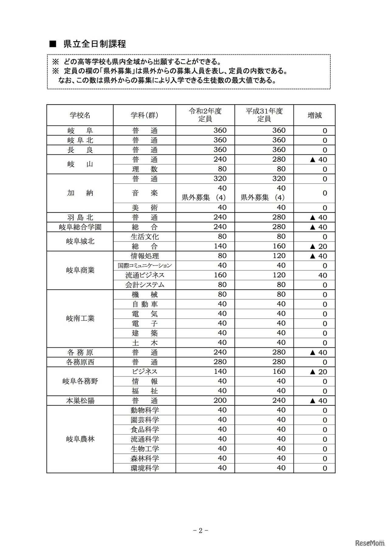 2020年度岐阜県公立高等学校入学定員（全日制課程）
