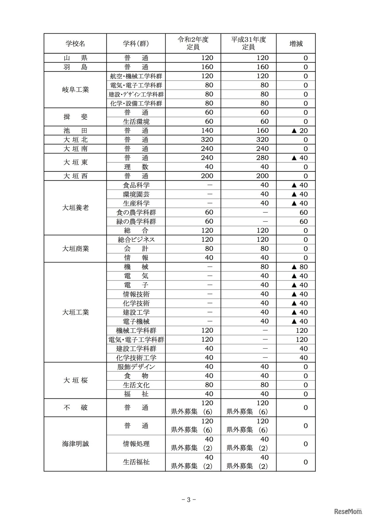 2020年度岐阜県公立高等学校入学定員（全日制課程）