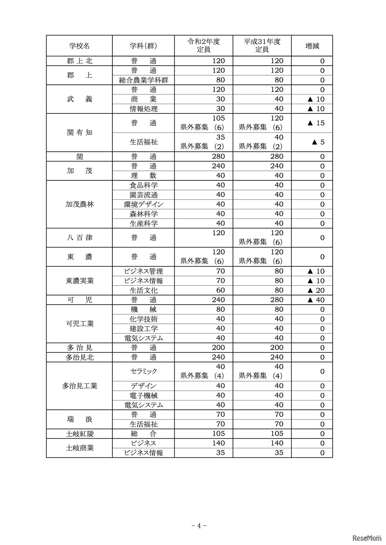 2020年度岐阜県公立高等学校入学定員（全日制課程）