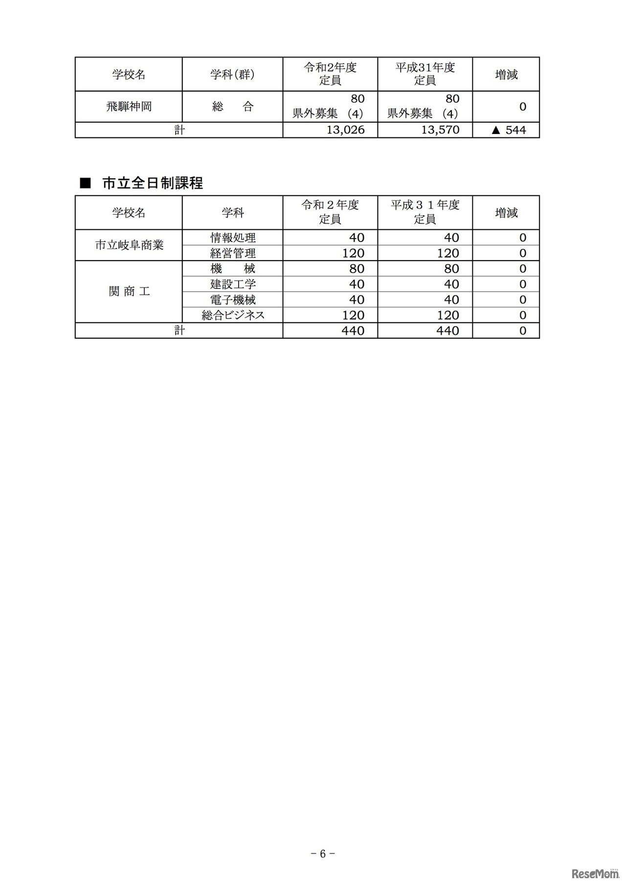 2020年度岐阜県公立高等学校入学定員（全日制課程）