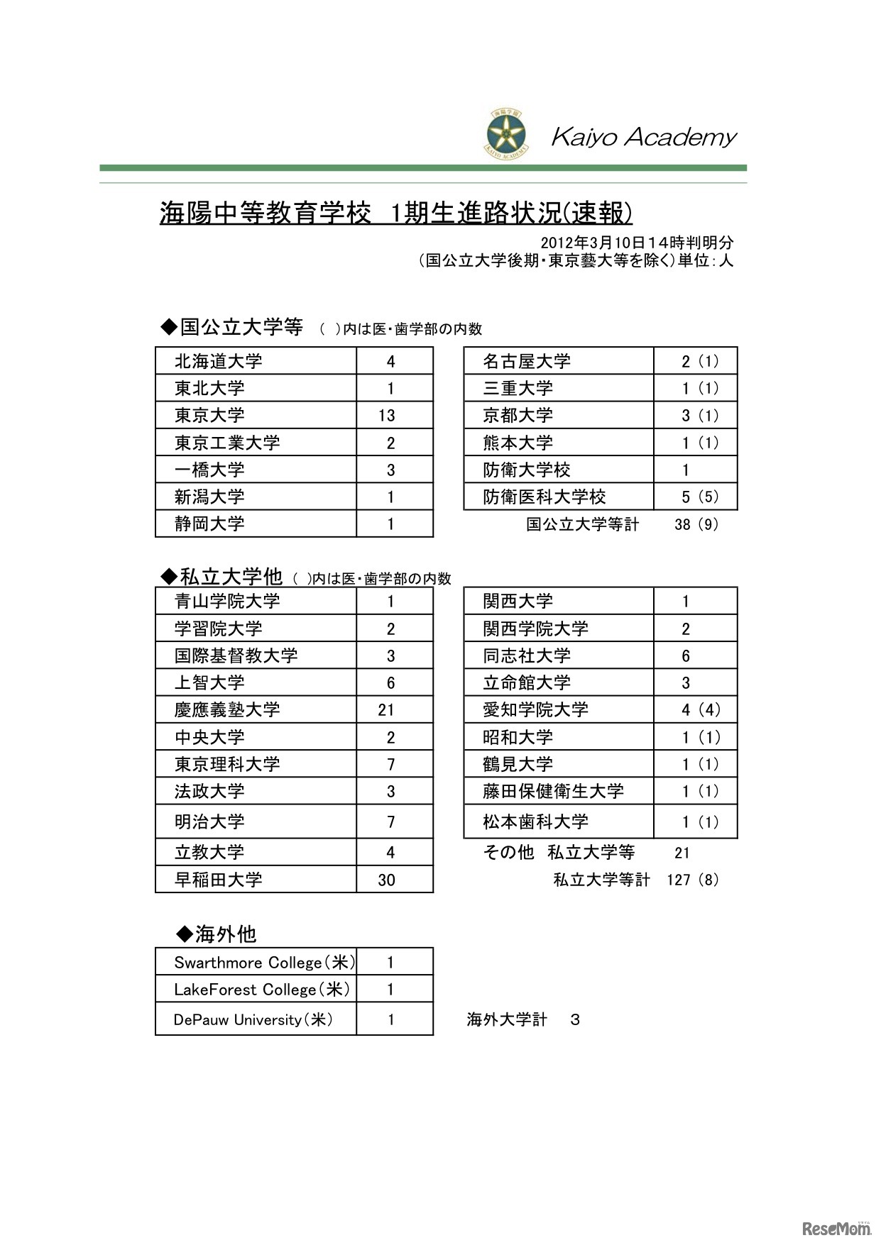 1期生進路（合格）状況　速報