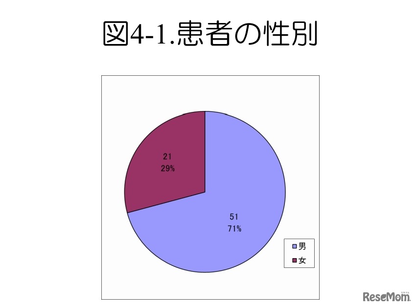 異常行動を起こした患者の性別