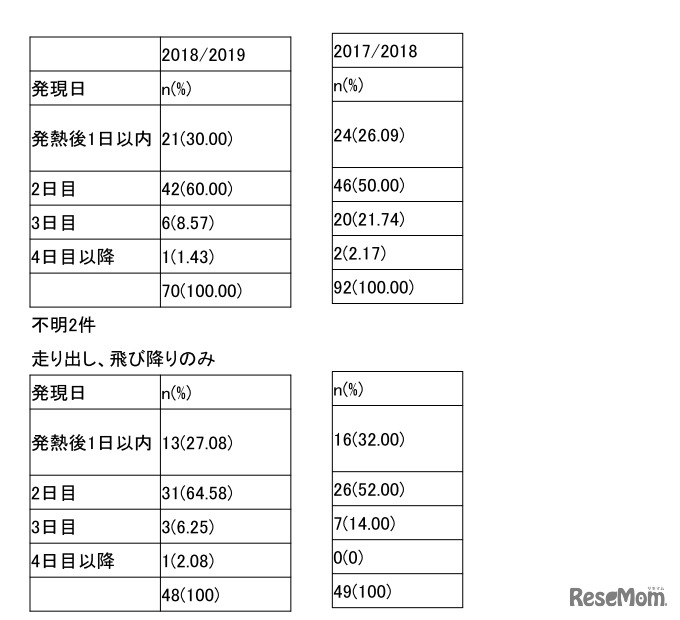 発熱から異常行動発現までの日数