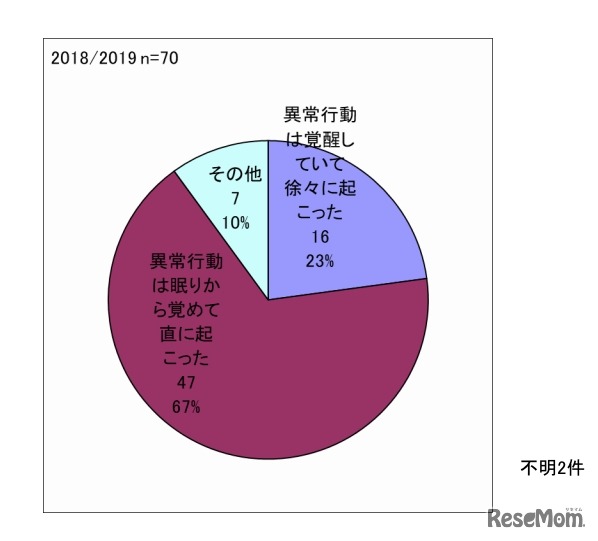 異常行動と睡眠の関係