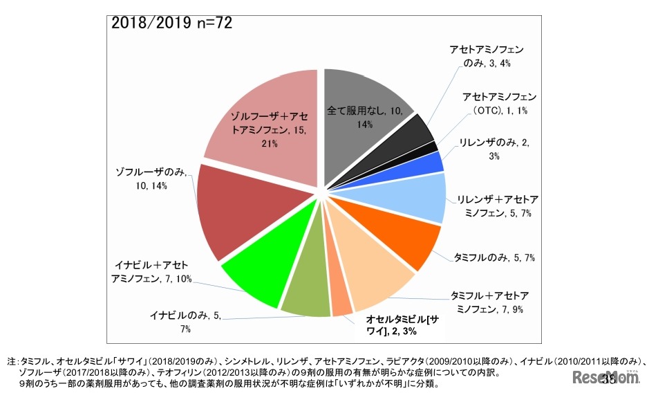 服用した薬の組み合わせ