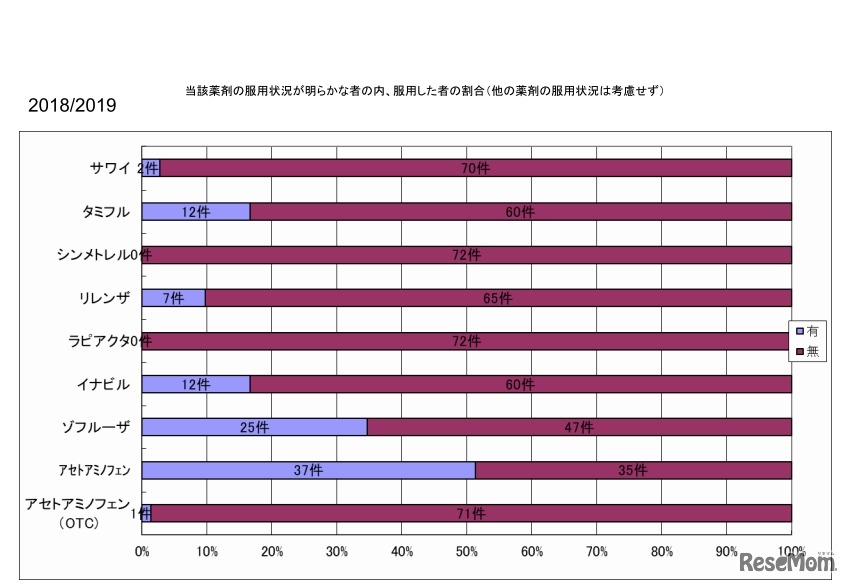 薬の服用の有無