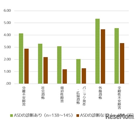 発達障害をもつ子どもの中でASDの診断の有無による不安の比較