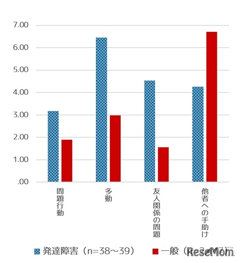 発達障害をもつ子どもともたない子どもの行動的な問題の比較（女子）
