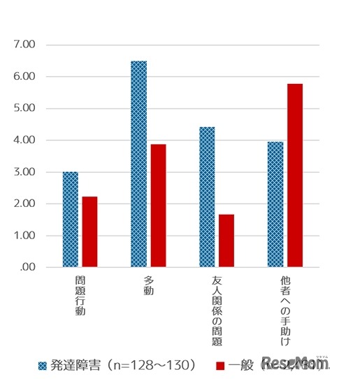 発達障害をもつ子どもともたない子どもの行動的な問題の比較（男子）