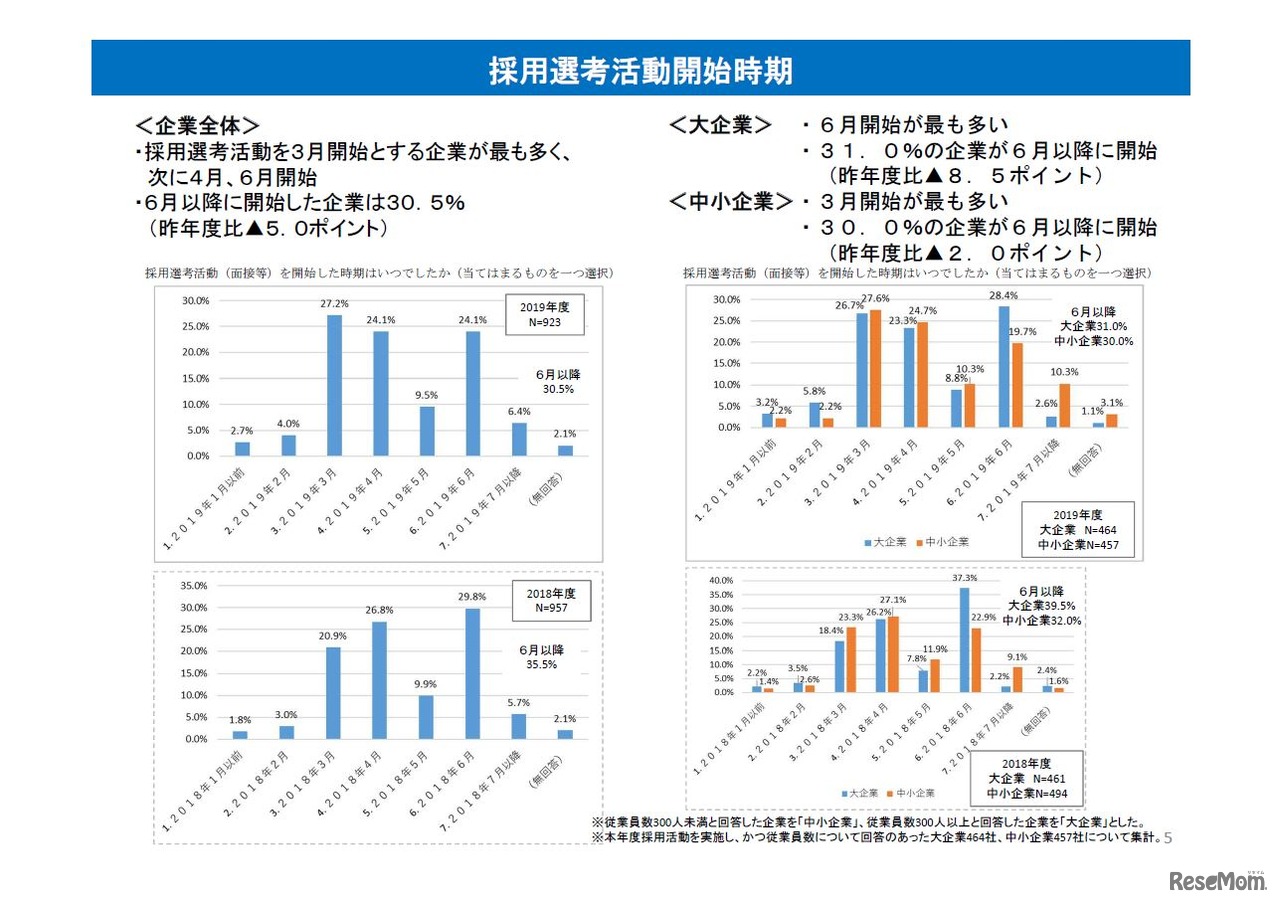 採用選考活動開始時期（企業調査）