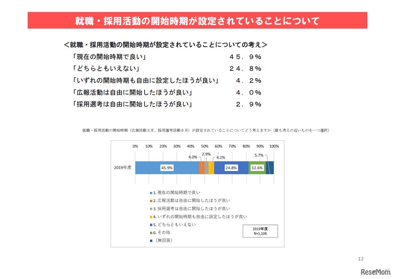就職・採用活動の開始時期が設定されていることについて（大学等調査）