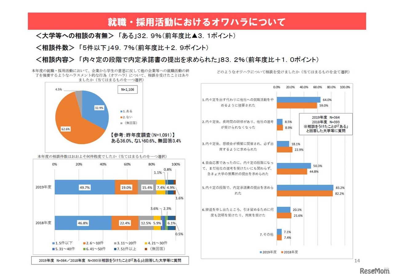 就職・採用活動におけるオワハラについて（大学等調査）