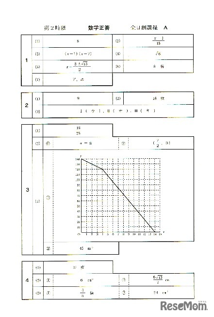 2012年公立入試解答速報