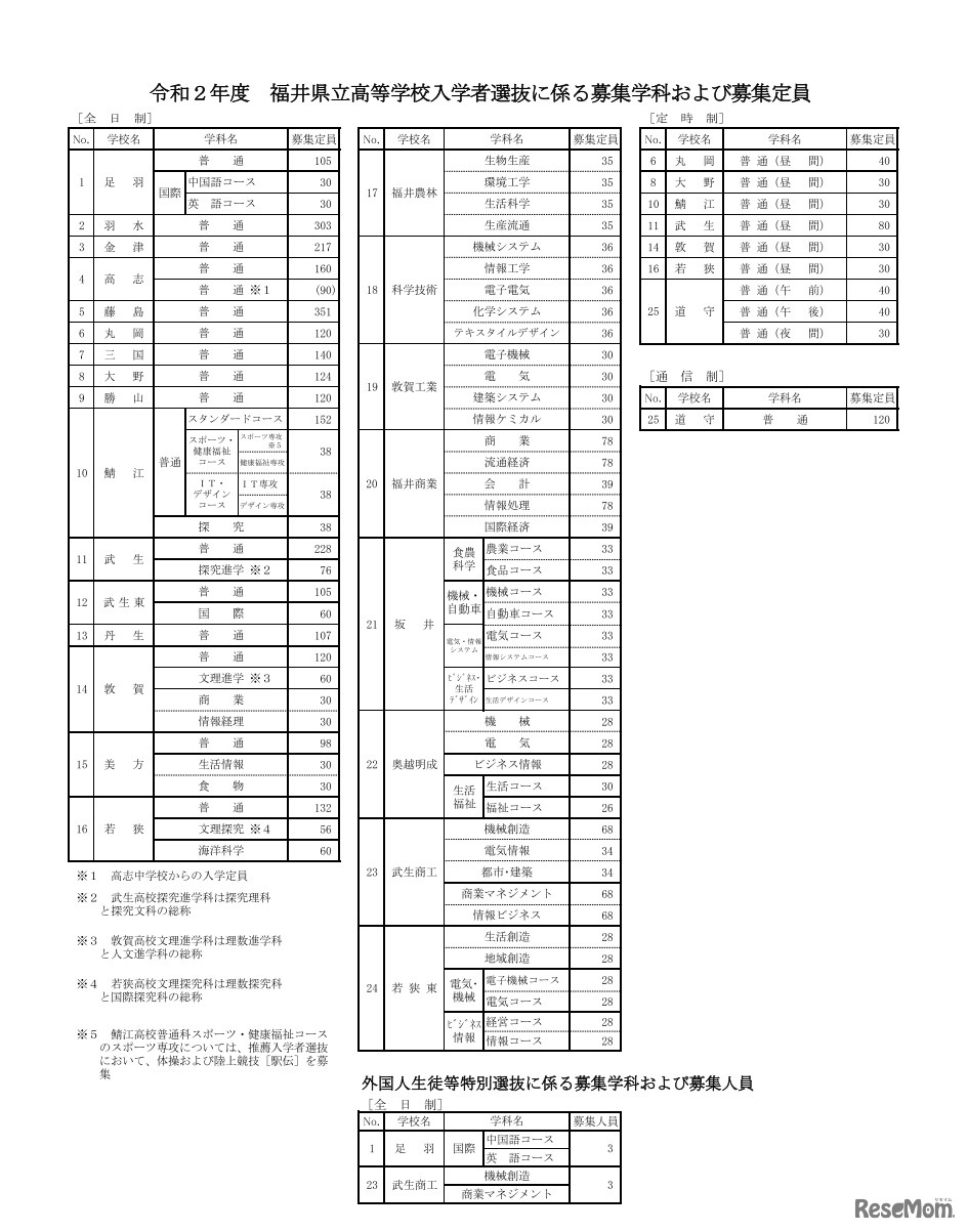 令和2年度（2020年度）福井県立高等学校入学者選抜に係る募集学科および募集定員