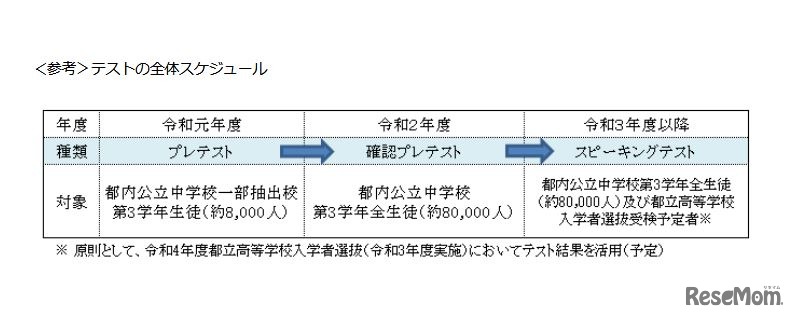 テストの全体スケジュール