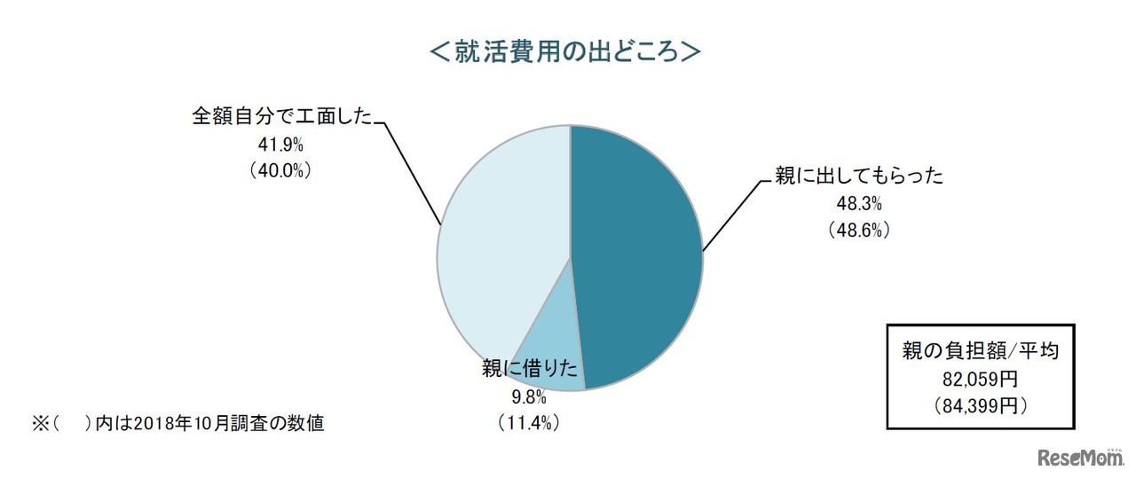 就活費用の出どころ
