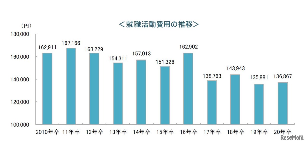 就職活動費用の推移