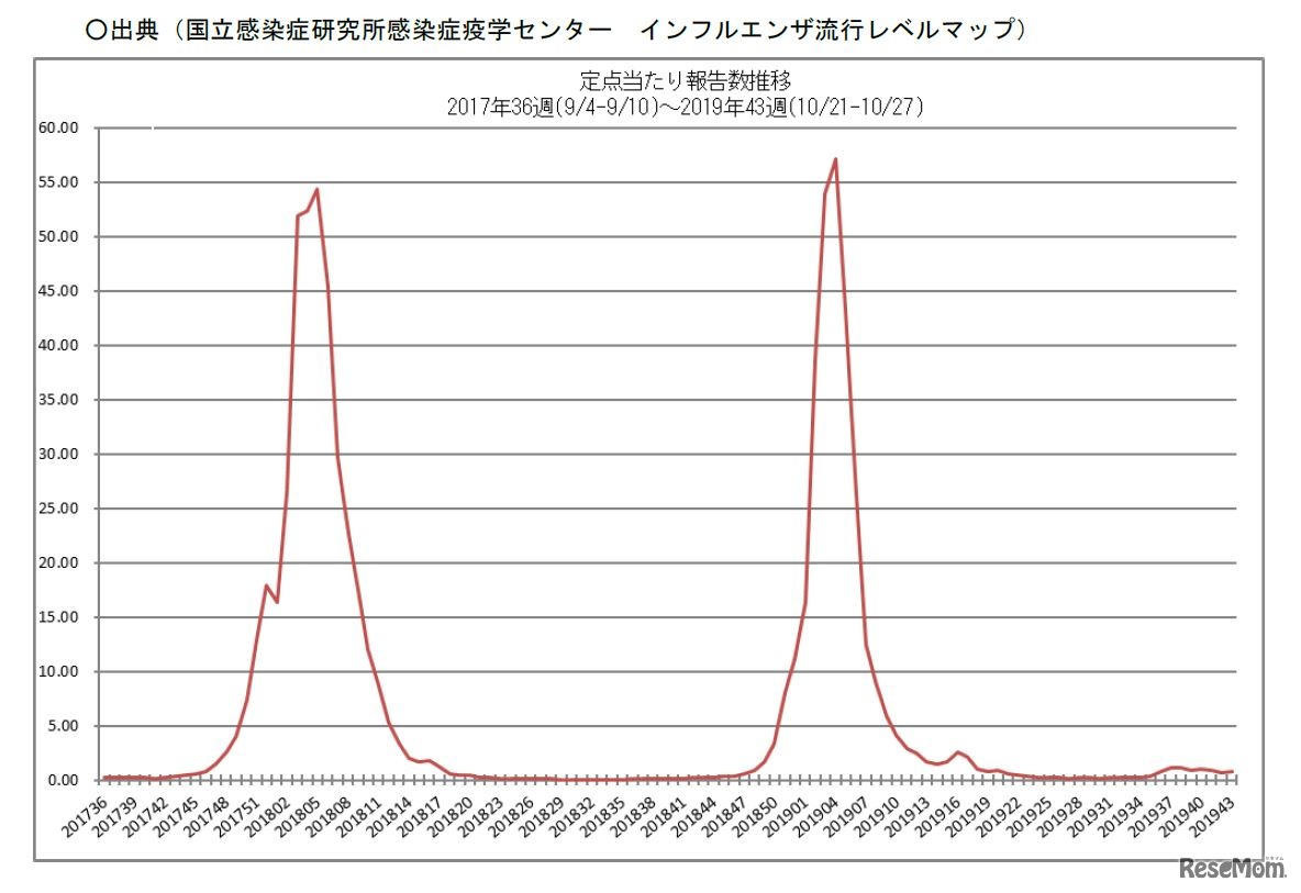 インフルエンザ定点あたり報告数推移