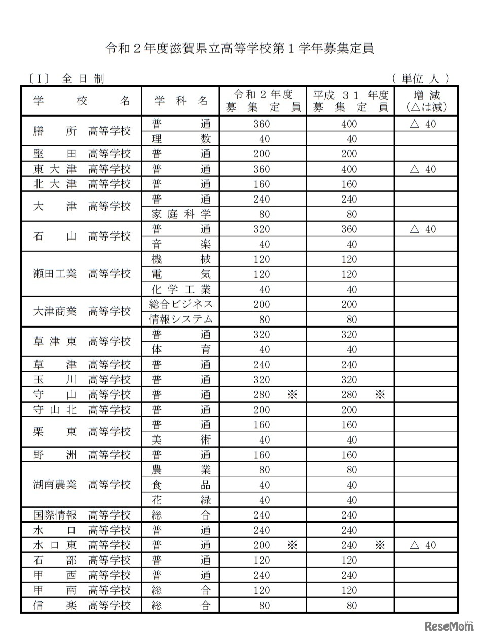 令和2年度滋賀県立高等学校第1学年募集定員（全日制）