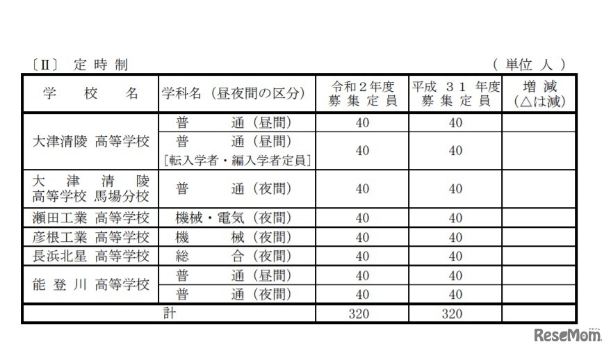 令和2年度滋賀県立高等学校第1学年募集定員（定時制）