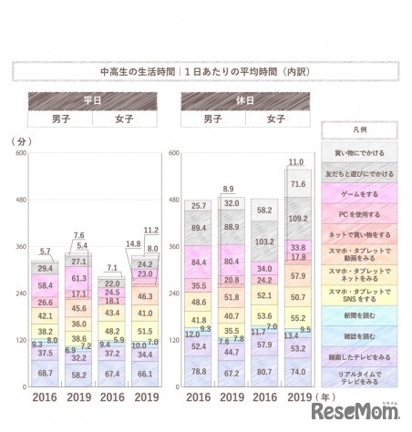 中高生の生活時間