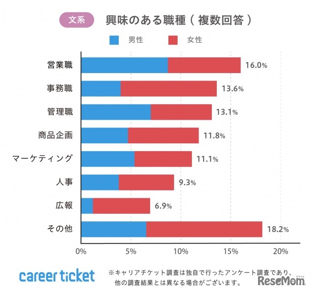 興味のある職種